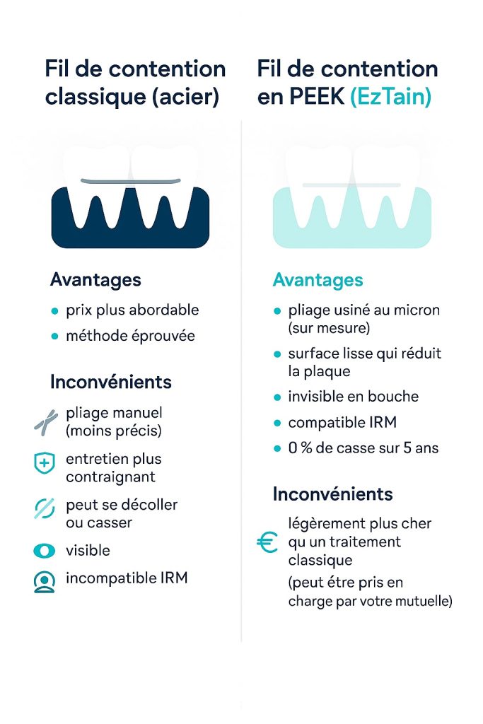 Fil de contention orthodontique - Le Guide Complet
